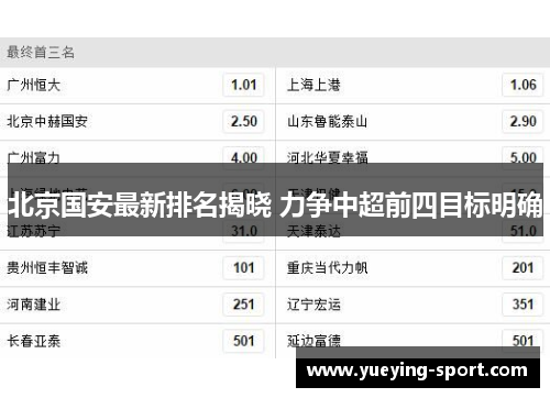 北京国安最新排名揭晓 力争中超前四目标明确
